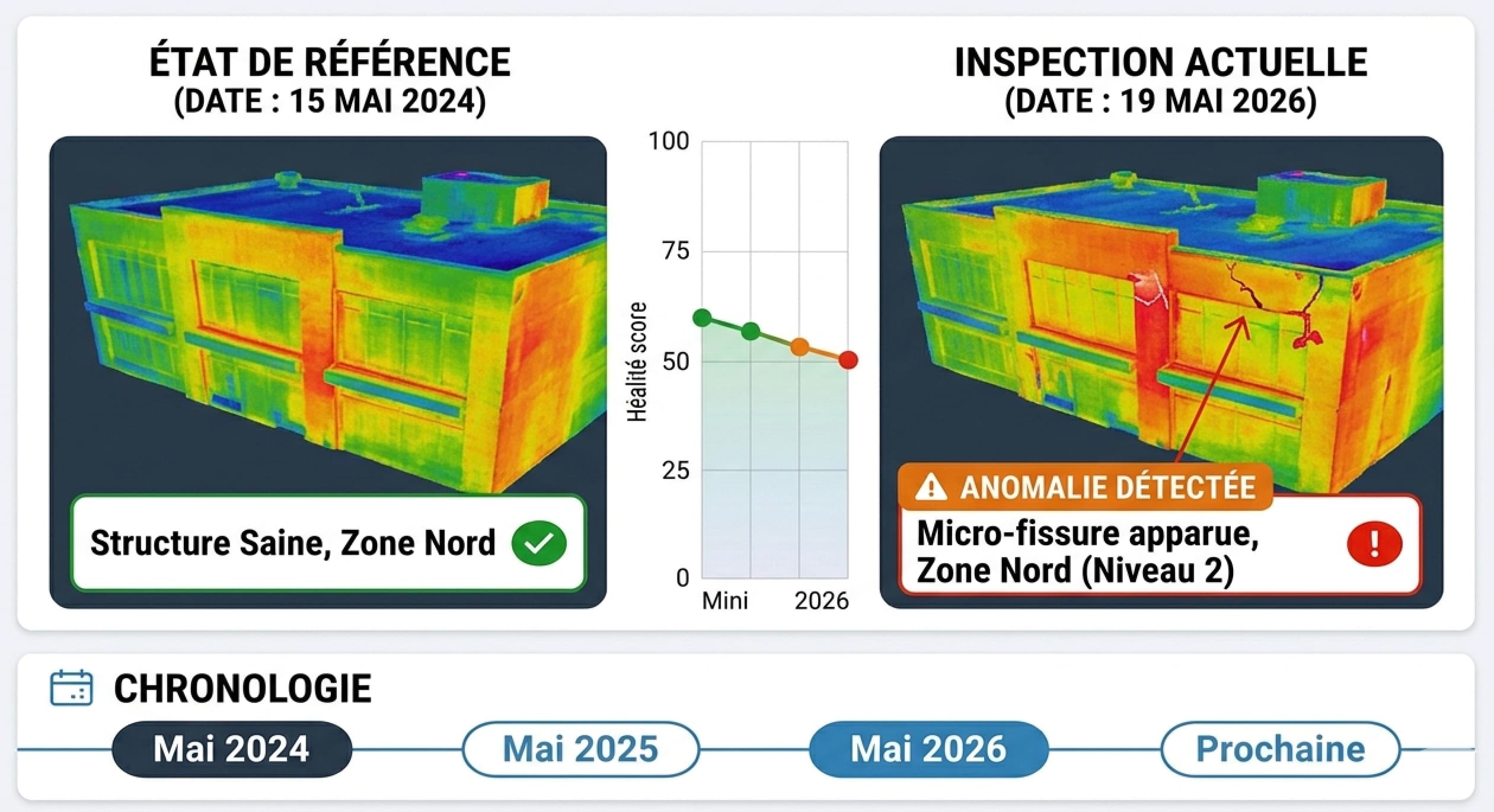 Base comparative dans le temps