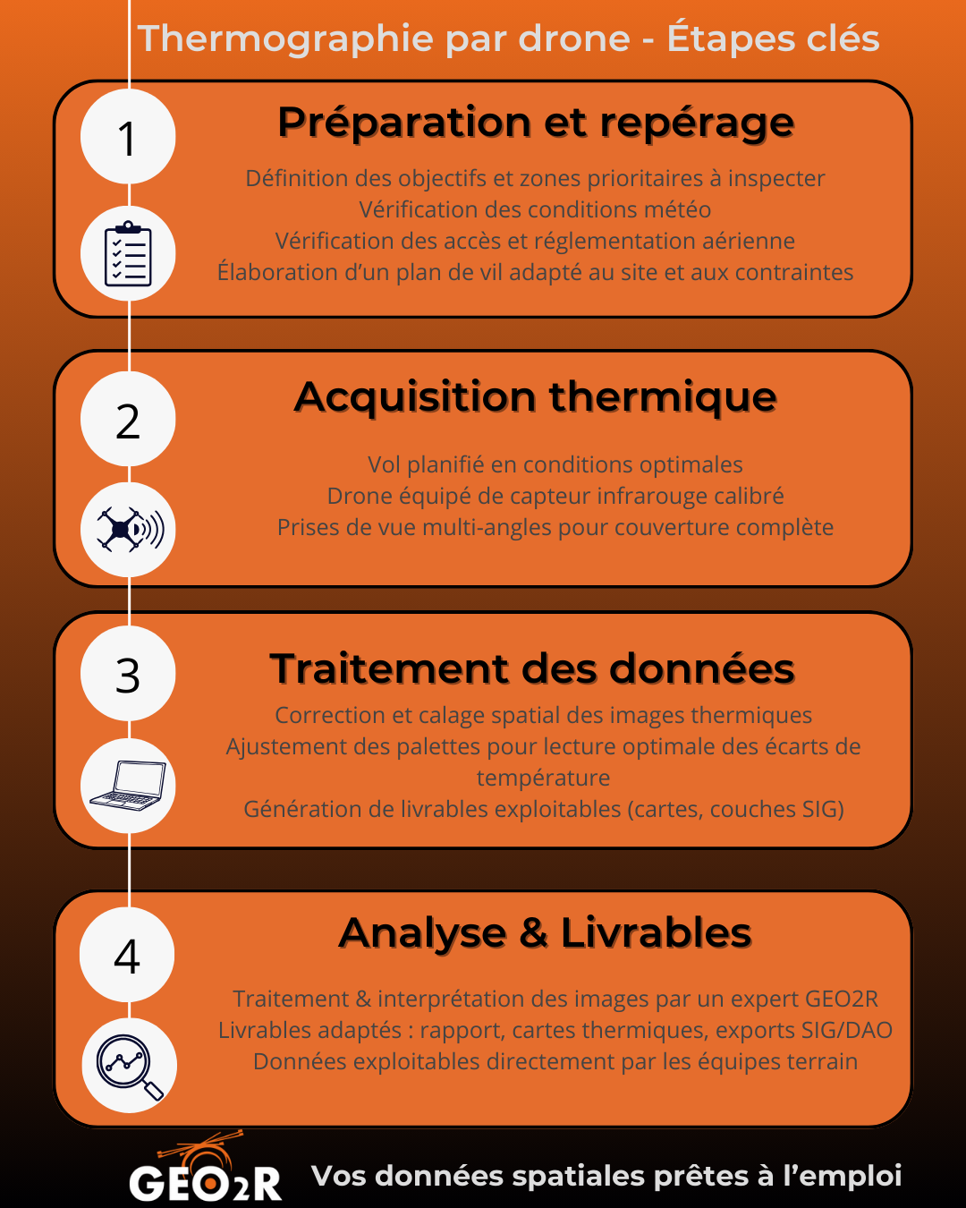Étapes clés d’une mission de thermographie par drone – GEO2R Infographie présentant les 4 étapes clés d'une mission de thermographie par drone : préparation, acquisition thermique, traitement des données et analyse avec livrables