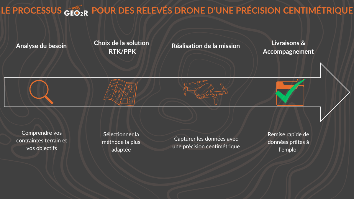 Le processus GEO2R pour des relevés drone d’une précision centimétrique Frise GEO2R illustrant les étapes clés d'un relevé par capteur RTK embarqué sur drone : analyse du besoin, mission terrain, livraison des données.
