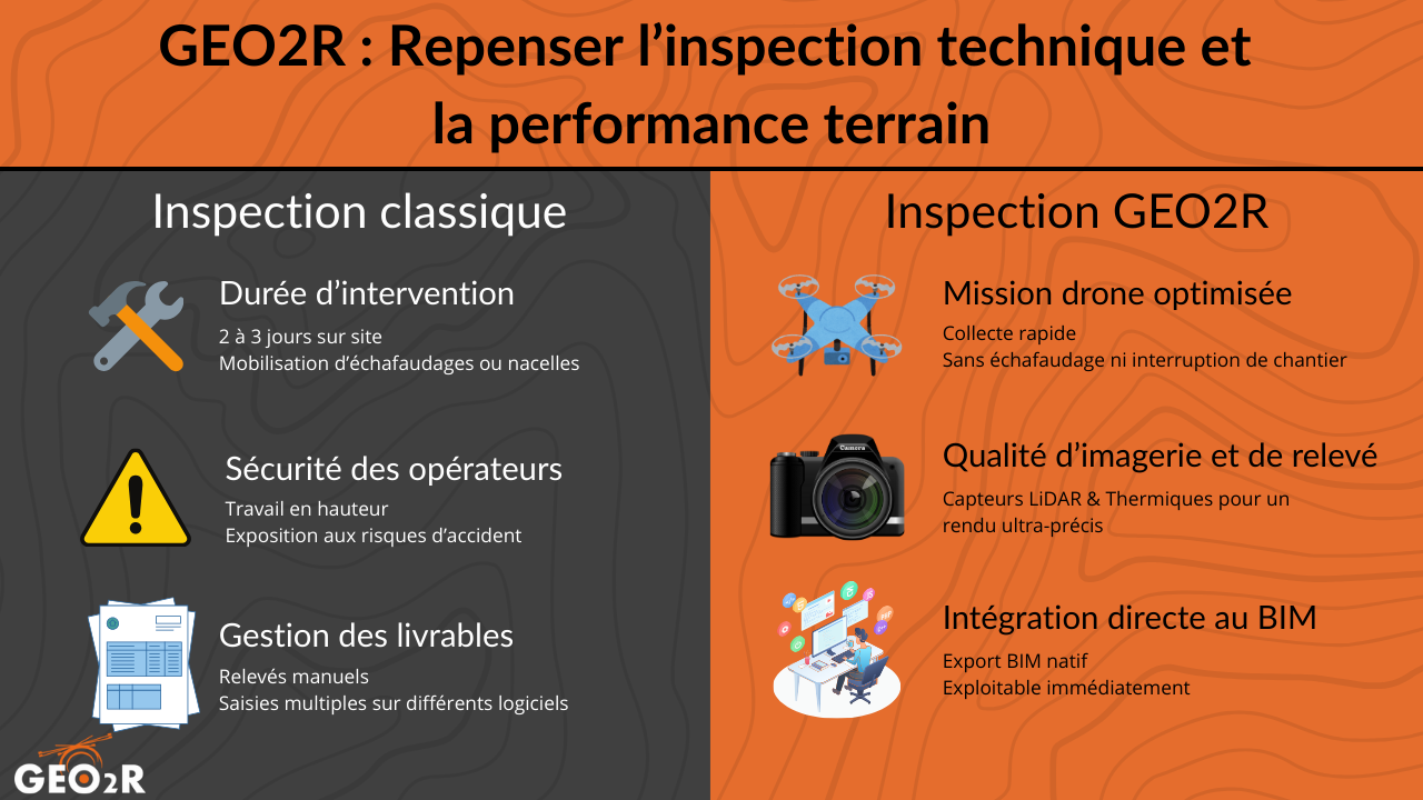 Inspection technique : comparatif entre méthode classique et solution drone GEO2R Infographie comparant l'inspection classique (durée, sécurité, gestion des livrables) avec l'inspection par drone GEO2R (mission optimisée, qualité des relevés, integration BIM)