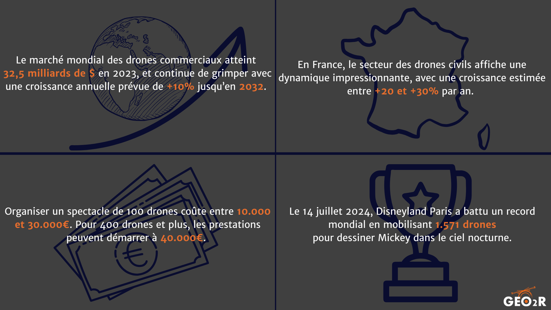 Chiffres-clés sur les drones événementiels en 2025 Infographie présentant quatre chiffres clés sur le marché des drones événementiels : croissance mondiale à 32,5 milliards de dollars, croissance française à +20 ou +30% par an, coût d'un show de 100 à 400 drones, et record établi par Disneyland Paris avec 1571 drones.