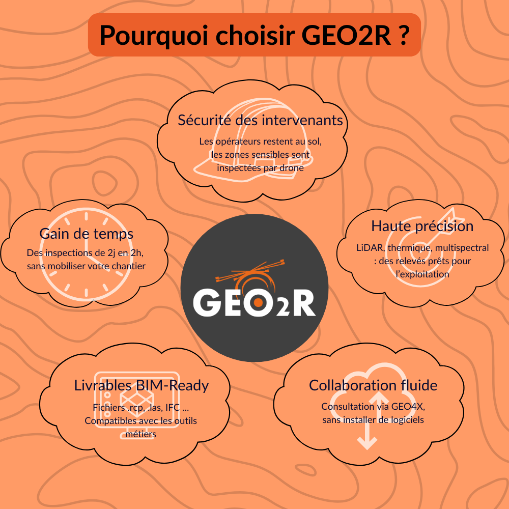 Pourquoi choisir GEO2R ? Les 5 atouts d’une solution drone clé en main Infographie illustrant les bénéfices des inspections par drone GEO2R : sécurité des intervenants, gains de temps, livrables BIM-ready, haute précision, et collaboration fluide via GEO4X.