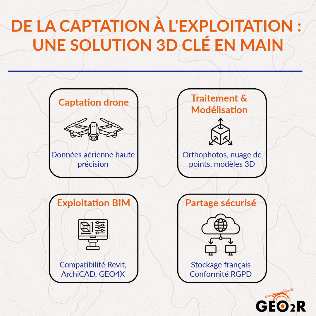 Infographie GEO2R illustrant les 4 étapes clés d'un projet de cartographie 3D dans le BTP : captation drone, modélisation, exploitation BIM et sécurisation des données.