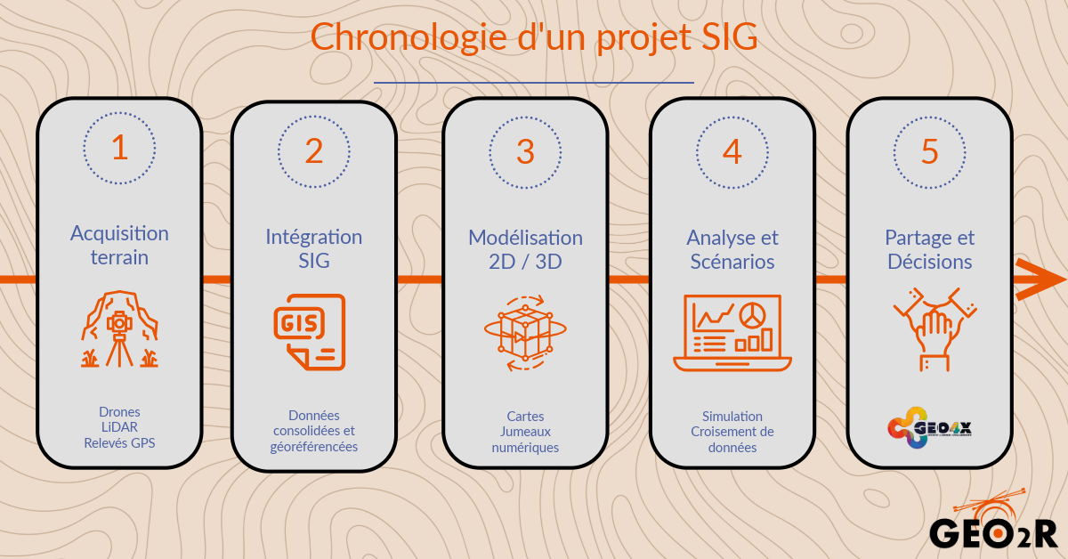 Les 5 étapes clés d’un projet SIG Infographie illustrant les 5 grandes étapes d'un projet SIG, de l'acquisition terrain jusqu'à la prise de décision.